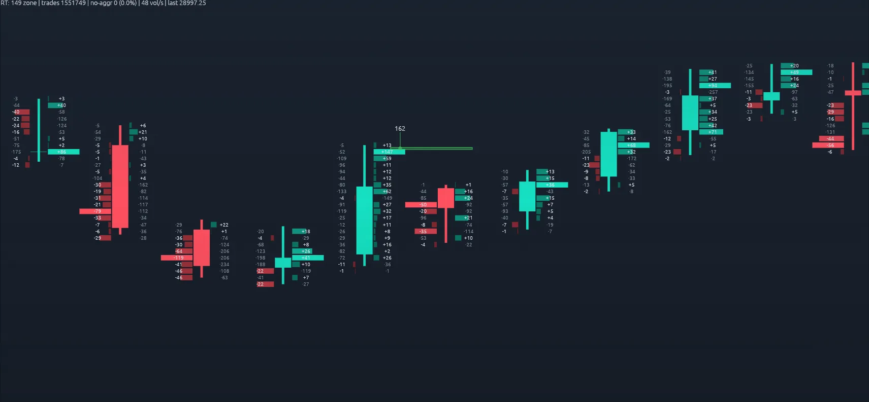 Absorption RT: sulle candele footprint del MNQ l'indicatore segna in tempo reale il livello dove il volume viene assorbito