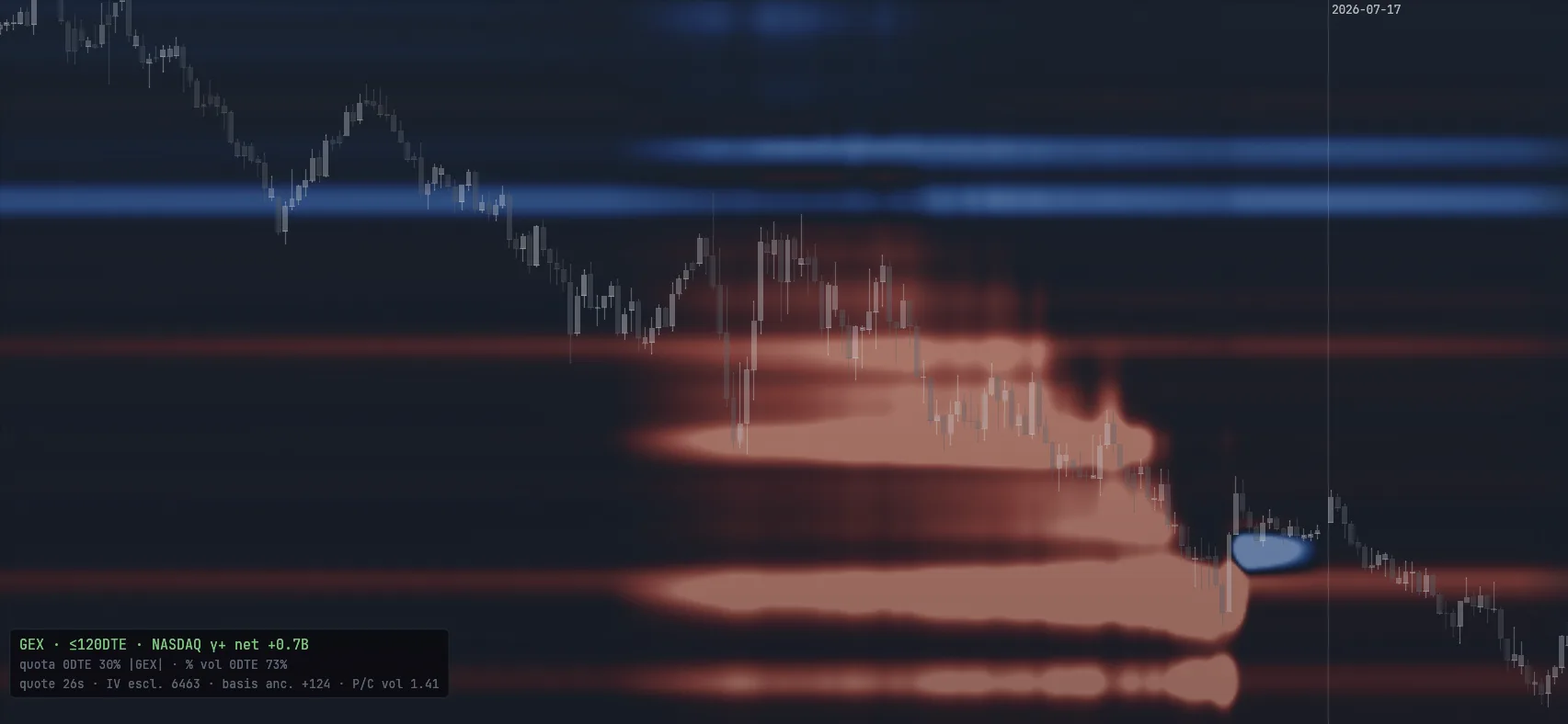 Heatmap del GEX: le fasce di esposizione gamma delle opzioni (blu e rosse) proiettate sul grafico Nasdaq, con il riquadro GEX del giorno